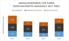 Trotz Anhebung der Monatsgebühren für die Abfallentsorgung bezahlen die Bürgerinnen und Bürger ab 1. Januar 2022 immer noch weniger als in den Jahren 2001 bis 2010.