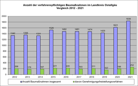 Verfahrenspflichtige Baumaßnahmen